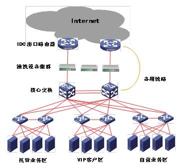领航国际抗拒绝服务系统