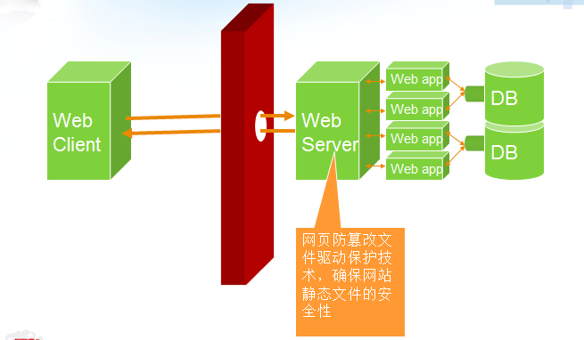 网页防篡改系统-防护原理图