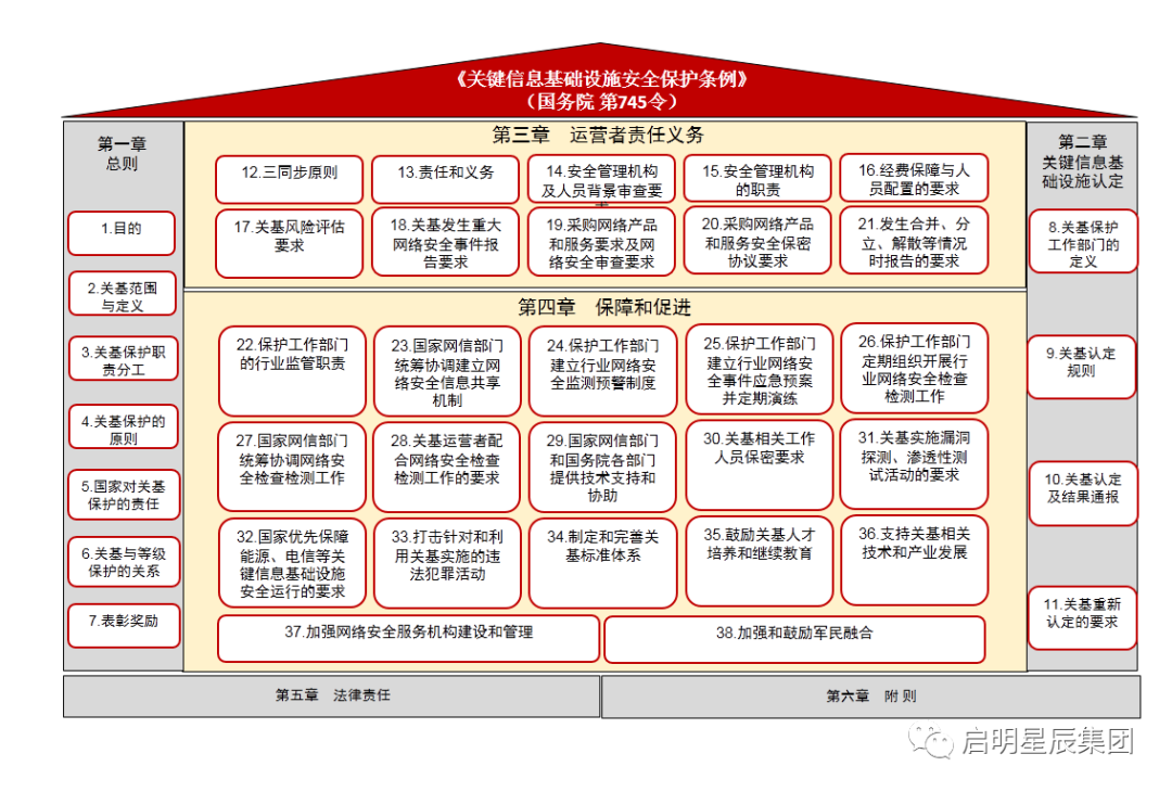《关键信息基础设施安全保护条例》总体框架.png