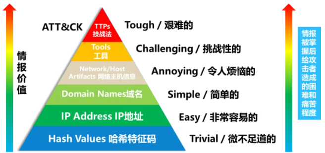 ATT&CK框架用于威胁情报的实践.png