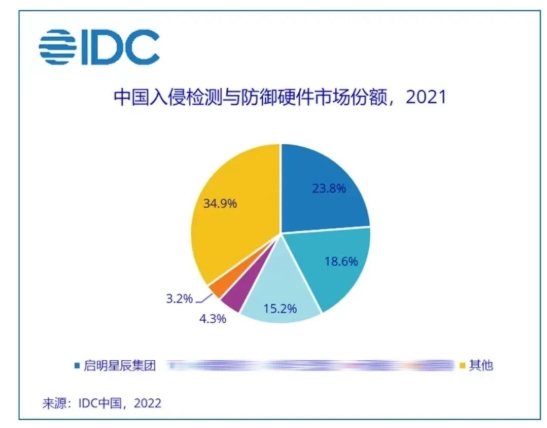 2021年IDS-IPS产品领航国际市场份额占比.jpg 2021年IDS-IPS产品领航国际市场份额占比.jpg