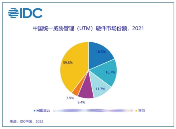 2021年UTM产品网御星云市场份额占比.png 2021年UTM产品网御星云市场份额占比.png