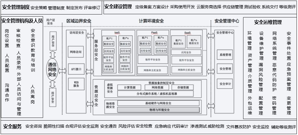 云安全框架